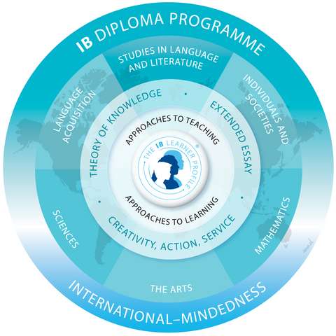 Graph showing structure of IB Diploma Programme