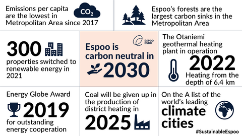 Infograph: Espoo is carbon neutral in 2030